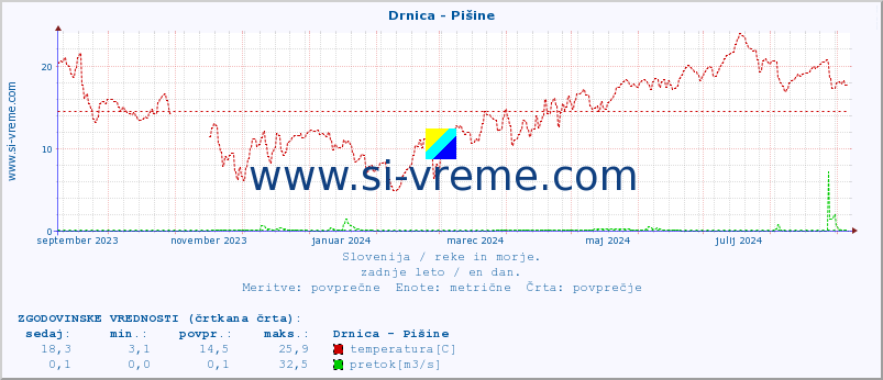 POVPREČJE :: Drnica - Pišine :: temperatura | pretok | višina :: zadnje leto / en dan.