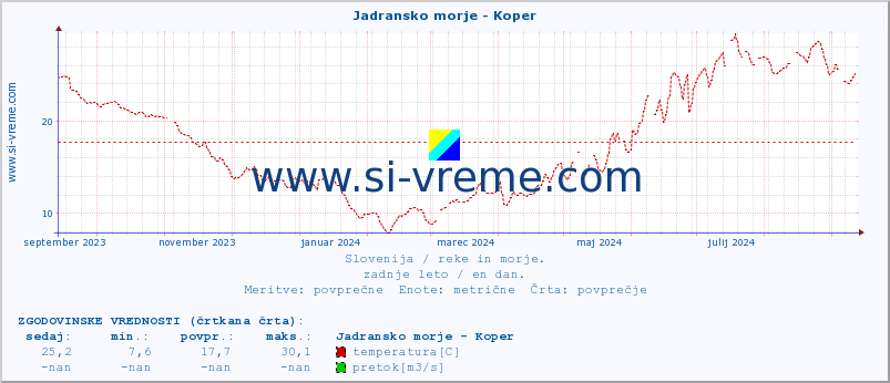 POVPREČJE :: Jadransko morje - Koper :: temperatura | pretok | višina :: zadnje leto / en dan.