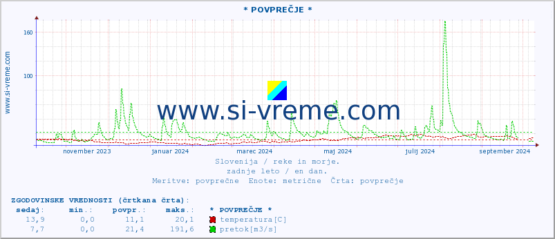 POVPREČJE :: * POVPREČJE * :: temperatura | pretok | višina :: zadnje leto / en dan.