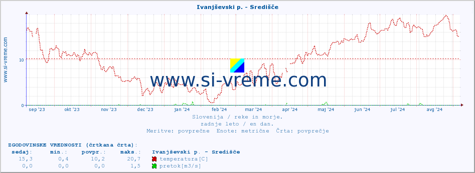 POVPREČJE :: Ivanjševski p. - Središče :: temperatura | pretok | višina :: zadnje leto / en dan.