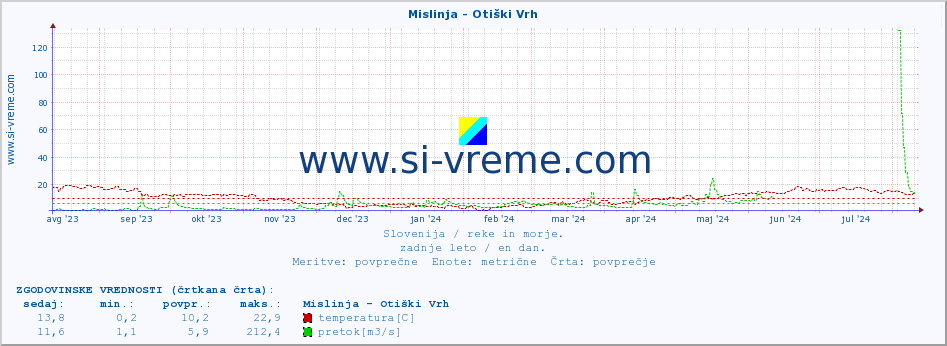 POVPREČJE :: Mislinja - Otiški Vrh :: temperatura | pretok | višina :: zadnje leto / en dan.