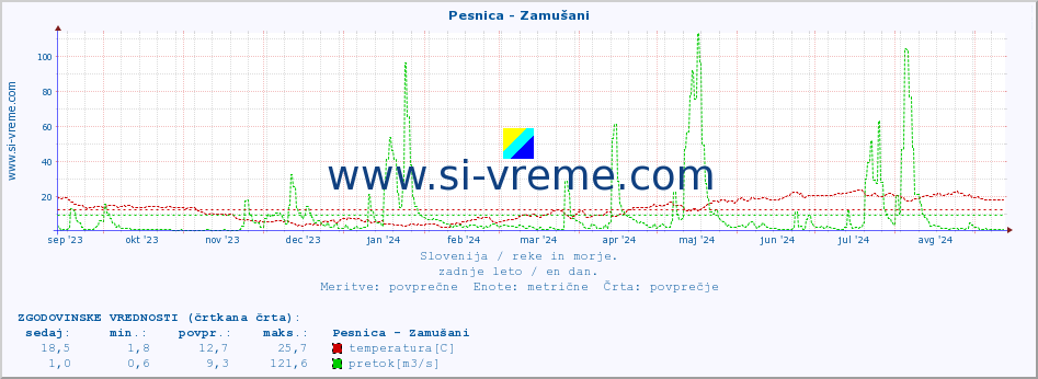 POVPREČJE :: Pesnica - Zamušani :: temperatura | pretok | višina :: zadnje leto / en dan.