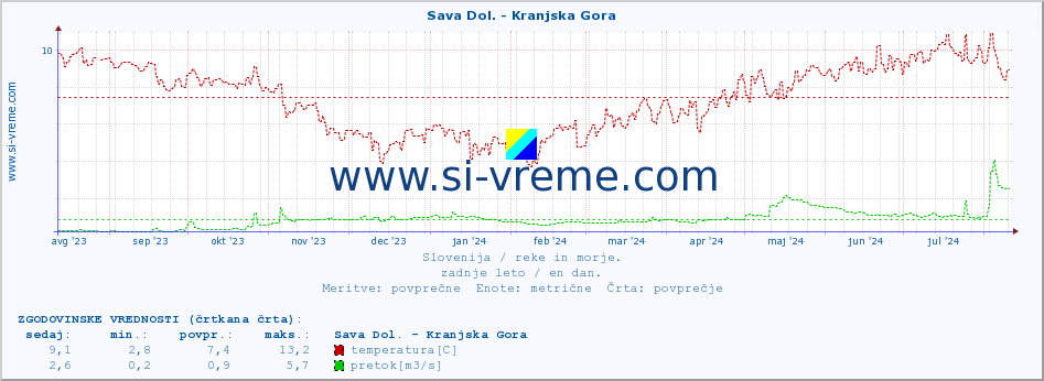 POVPREČJE :: Sava Dol. - Kranjska Gora :: temperatura | pretok | višina :: zadnje leto / en dan.