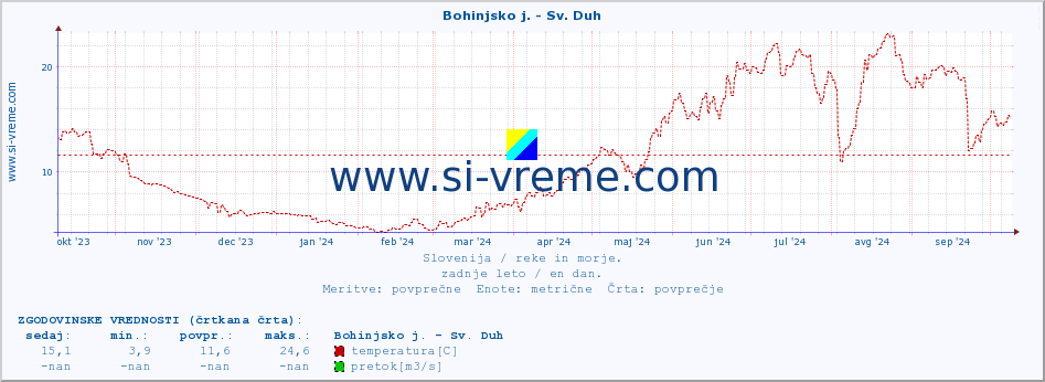 POVPREČJE :: Bohinjsko j. - Sv. Duh :: temperatura | pretok | višina :: zadnje leto / en dan.