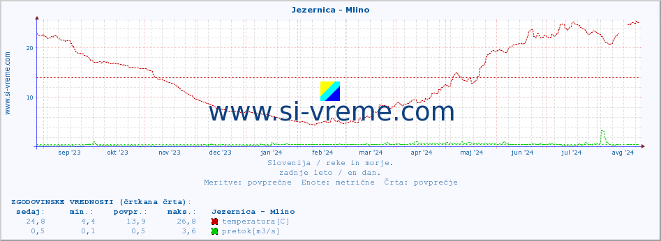 POVPREČJE :: Jezernica - Mlino :: temperatura | pretok | višina :: zadnje leto / en dan.