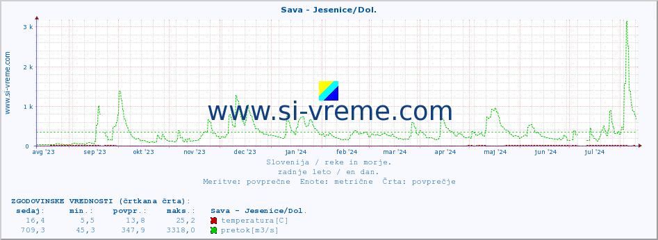 POVPREČJE :: Sava - Jesenice/Dol. :: temperatura | pretok | višina :: zadnje leto / en dan.