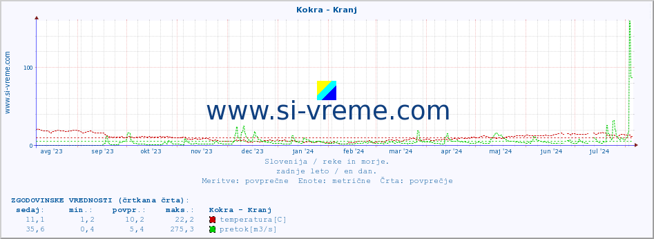 POVPREČJE :: Kokra - Kranj :: temperatura | pretok | višina :: zadnje leto / en dan.