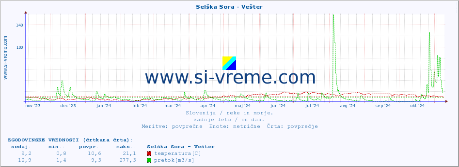 POVPREČJE :: Selška Sora - Vešter :: temperatura | pretok | višina :: zadnje leto / en dan.