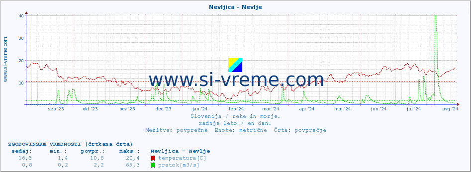 POVPREČJE :: Nevljica - Nevlje :: temperatura | pretok | višina :: zadnje leto / en dan.