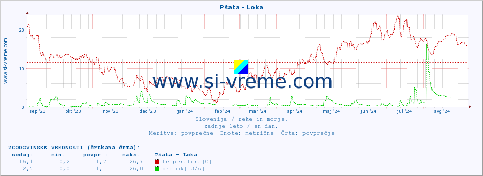 POVPREČJE :: Pšata - Loka :: temperatura | pretok | višina :: zadnje leto / en dan.