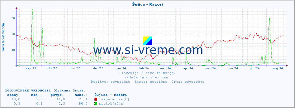 POVPREČJE :: Šujica - Razori :: temperatura | pretok | višina :: zadnje leto / en dan.