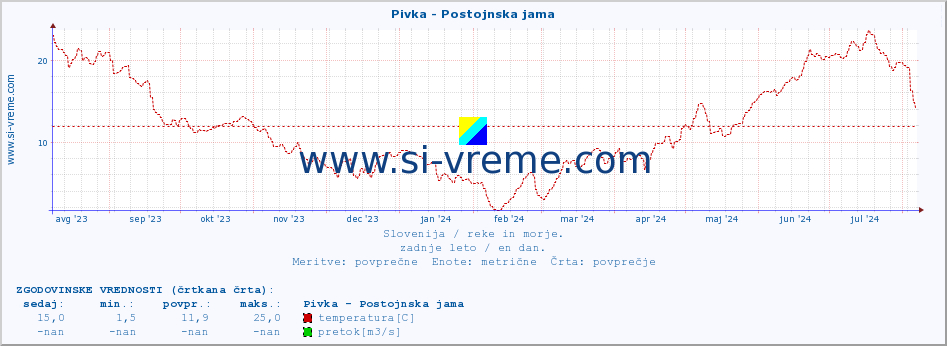 POVPREČJE :: Pivka - Postojnska jama :: temperatura | pretok | višina :: zadnje leto / en dan.