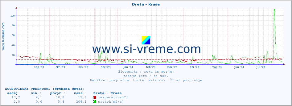 POVPREČJE :: Dreta - Kraše :: temperatura | pretok | višina :: zadnje leto / en dan.