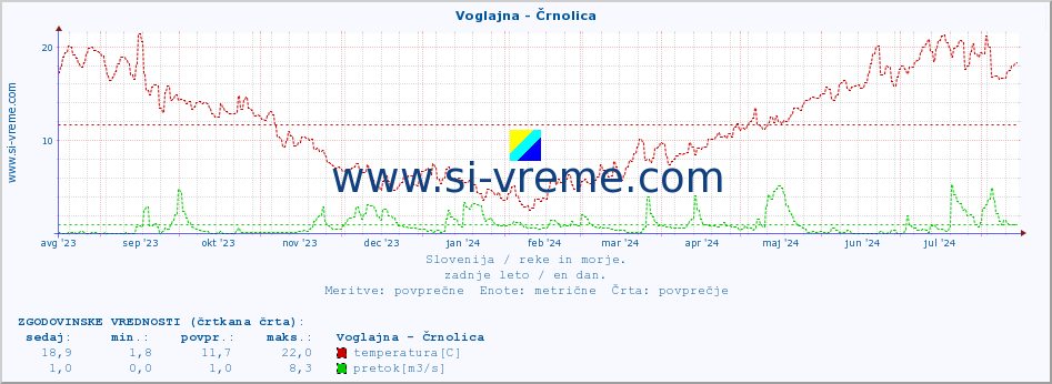 POVPREČJE :: Voglajna - Črnolica :: temperatura | pretok | višina :: zadnje leto / en dan.