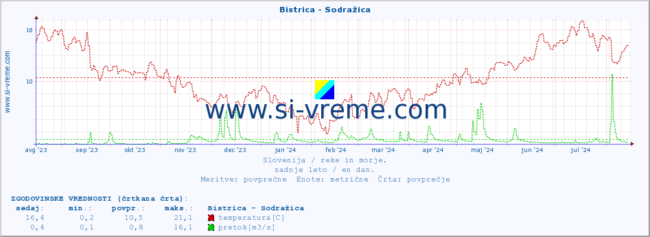 POVPREČJE :: Bistrica - Sodražica :: temperatura | pretok | višina :: zadnje leto / en dan.