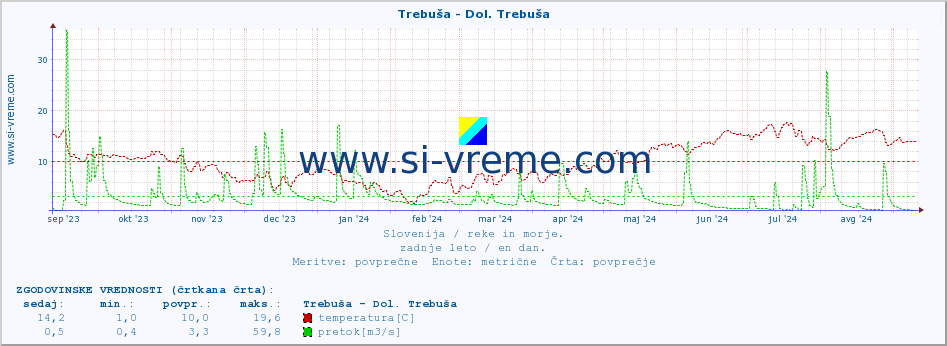 POVPREČJE :: Trebuša - Dol. Trebuša :: temperatura | pretok | višina :: zadnje leto / en dan.