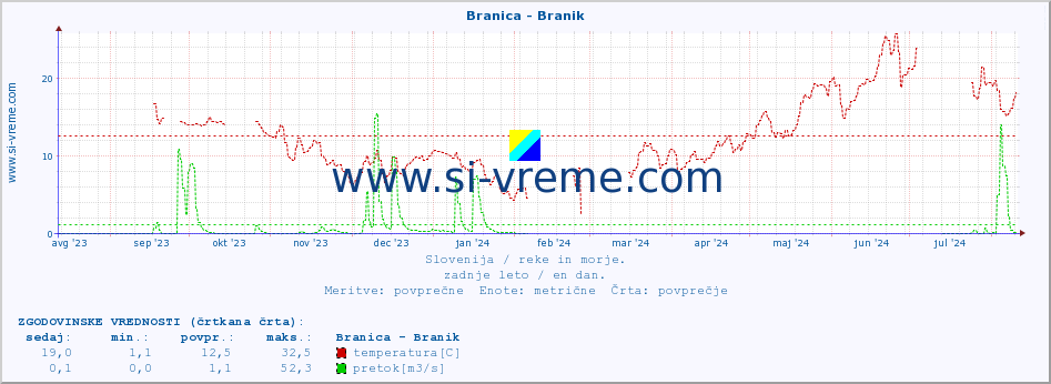 POVPREČJE :: Branica - Branik :: temperatura | pretok | višina :: zadnje leto / en dan.