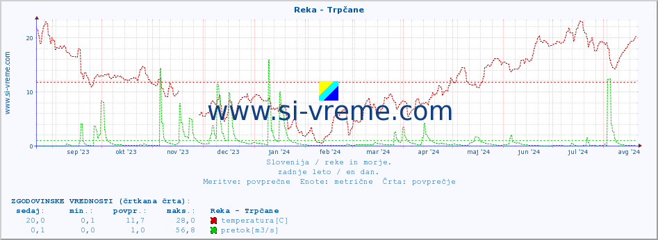 POVPREČJE :: Reka - Trpčane :: temperatura | pretok | višina :: zadnje leto / en dan.