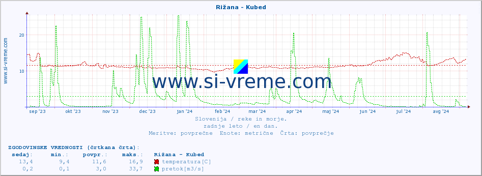 POVPREČJE :: Rižana - Kubed :: temperatura | pretok | višina :: zadnje leto / en dan.