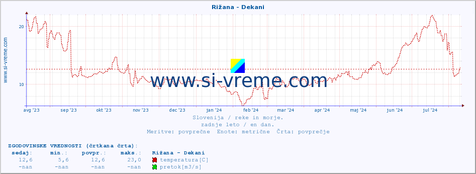 POVPREČJE :: Rižana - Dekani :: temperatura | pretok | višina :: zadnje leto / en dan.