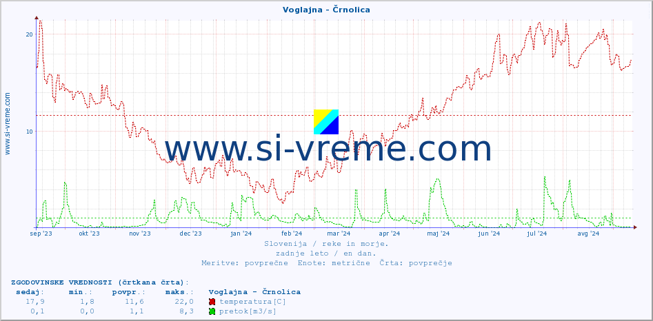 POVPREČJE :: Voglajna - Črnolica :: temperatura | pretok | višina :: zadnje leto / en dan.