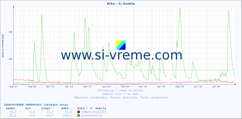 POVPREČJE :: Krka - G. Gomila :: temperatura | pretok | višina :: zadnje leto / en dan.