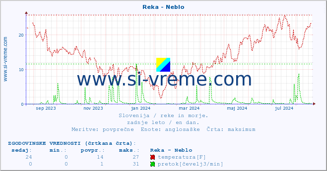 POVPREČJE :: Reka - Neblo :: temperatura | pretok | višina :: zadnje leto / en dan.