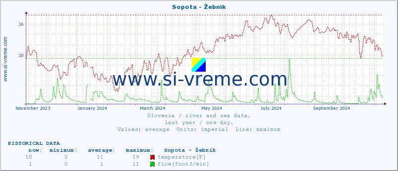  :: Sopota - Žebnik :: temperature | flow | height :: last year / one day.