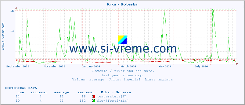  :: Krka - Soteska :: temperature | flow | height :: last year / one day.