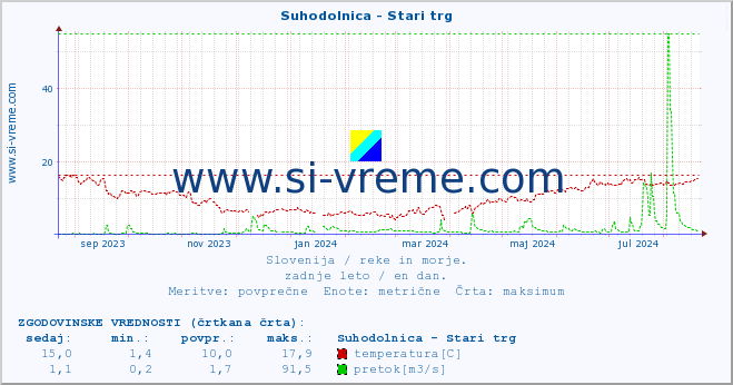 POVPREČJE :: Suhodolnica - Stari trg :: temperatura | pretok | višina :: zadnje leto / en dan.