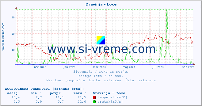 POVPREČJE :: Dravinja - Loče :: temperatura | pretok | višina :: zadnje leto / en dan.