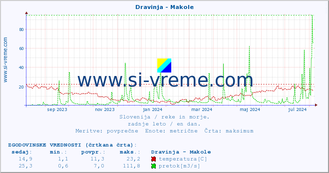 POVPREČJE :: Dravinja - Makole :: temperatura | pretok | višina :: zadnje leto / en dan.