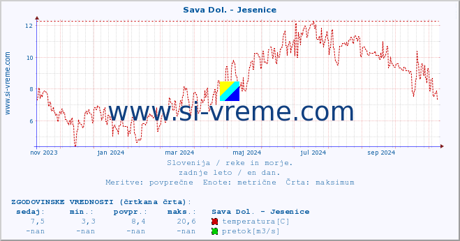 POVPREČJE :: Sava Dol. - Jesenice :: temperatura | pretok | višina :: zadnje leto / en dan.