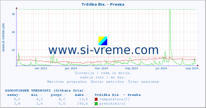 POVPREČJE :: Tržiška Bis. - Preska :: temperatura | pretok | višina :: zadnje leto / en dan.