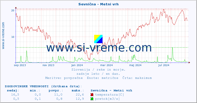 POVPREČJE :: Sevnična - Metni vrh :: temperatura | pretok | višina :: zadnje leto / en dan.