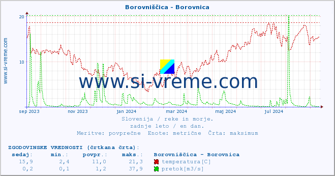 POVPREČJE :: Borovniščica - Borovnica :: temperatura | pretok | višina :: zadnje leto / en dan.