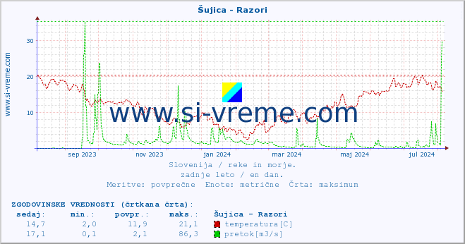 POVPREČJE :: Šujica - Razori :: temperatura | pretok | višina :: zadnje leto / en dan.