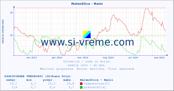 POVPREČJE :: Malenščica - Malni :: temperatura | pretok | višina :: zadnje leto / en dan.