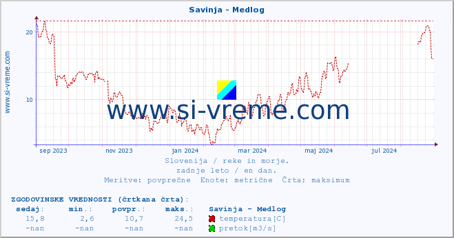 POVPREČJE :: Savinja - Medlog :: temperatura | pretok | višina :: zadnje leto / en dan.