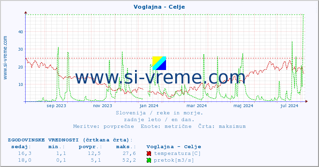 POVPREČJE :: Voglajna - Celje :: temperatura | pretok | višina :: zadnje leto / en dan.