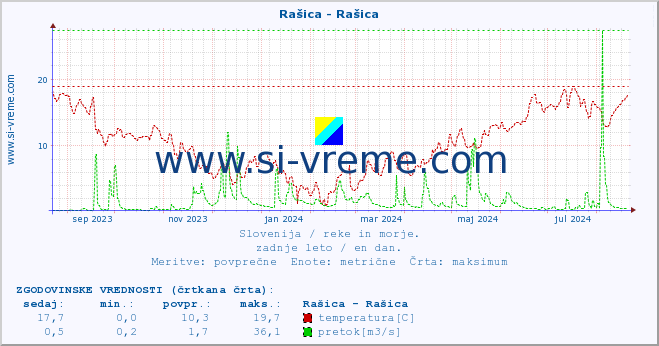 POVPREČJE :: Rašica - Rašica :: temperatura | pretok | višina :: zadnje leto / en dan.