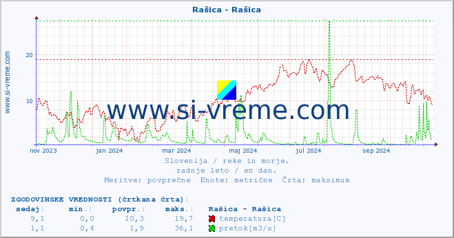 POVPREČJE :: Rašica - Rašica :: temperatura | pretok | višina :: zadnje leto / en dan.