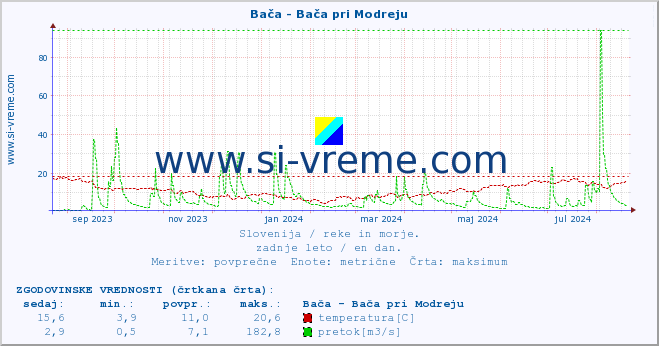 POVPREČJE :: Bača - Bača pri Modreju :: temperatura | pretok | višina :: zadnje leto / en dan.