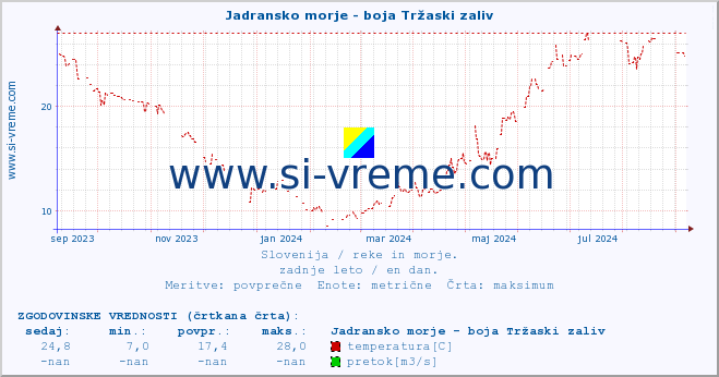 POVPREČJE :: Jadransko morje - boja Tržaski zaliv :: temperatura | pretok | višina :: zadnje leto / en dan.