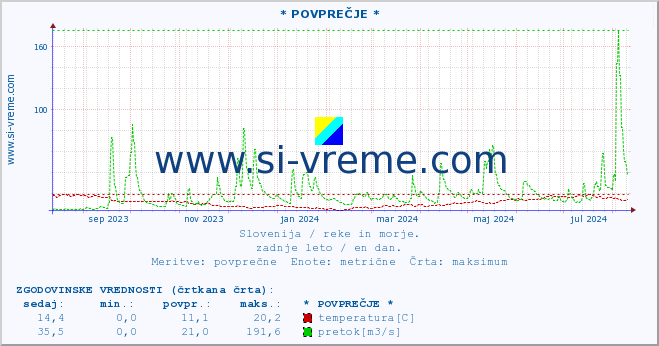 POVPREČJE :: * POVPREČJE * :: temperatura | pretok | višina :: zadnje leto / en dan.