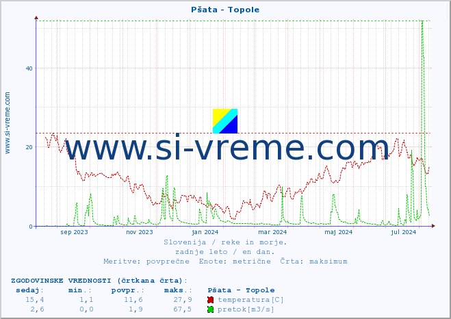 POVPREČJE :: Pšata - Topole :: temperatura | pretok | višina :: zadnje leto / en dan.