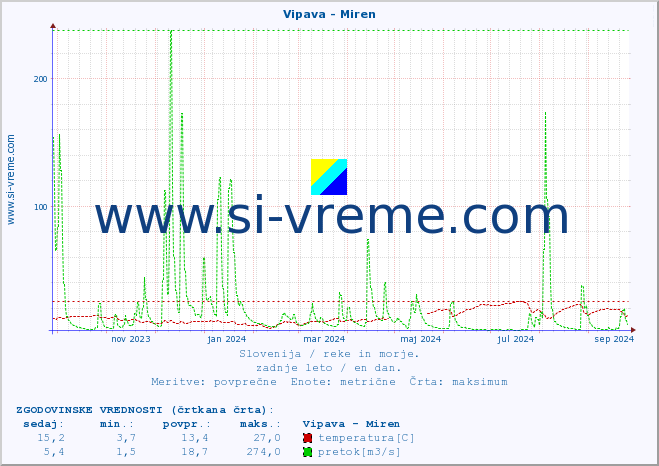 POVPREČJE :: Vipava - Miren :: temperatura | pretok | višina :: zadnje leto / en dan.