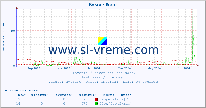  :: Kokra - Kranj :: temperature | flow | height :: last year / one day.