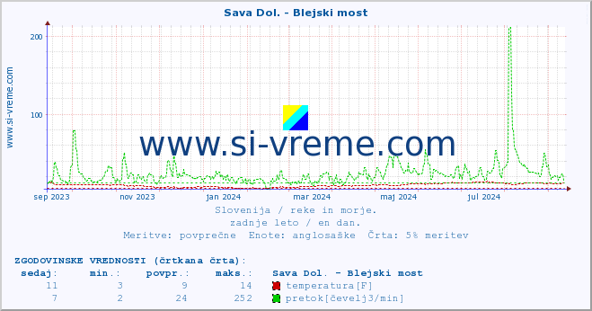 POVPREČJE :: Sava Dol. - Blejski most :: temperatura | pretok | višina :: zadnje leto / en dan.