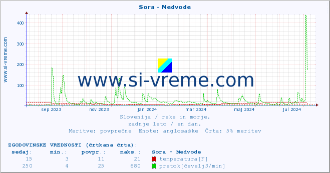 POVPREČJE :: Sora - Medvode :: temperatura | pretok | višina :: zadnje leto / en dan.